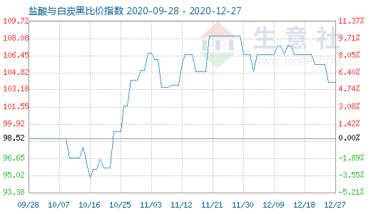 12月27日鹽酸與白炭黑比價指數(shù)圖