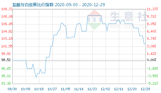 12月29日鹽酸與白炭黑比價指數(shù)圖