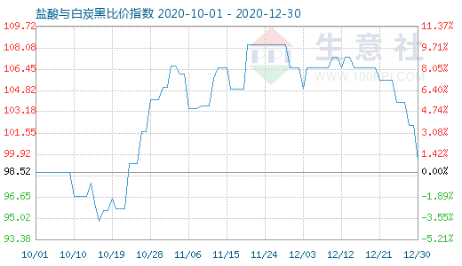 12月30日鹽酸與白炭黑比價(jià)指數(shù)圖