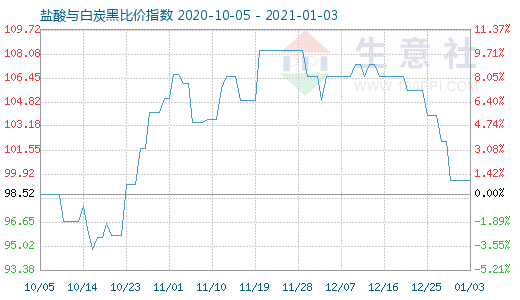 1月3日鹽酸與白炭黑比價(jià)指數(shù)圖