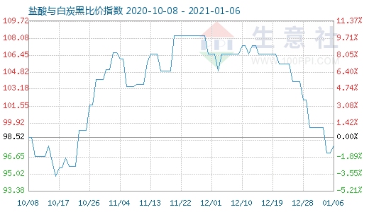 1月6日鹽酸與白炭黑比價指數(shù)圖