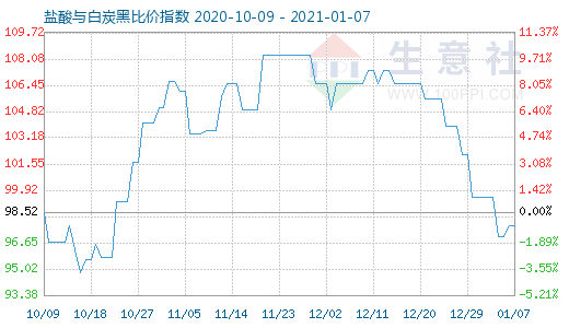 1月7日鹽酸與白炭黑比價(jià)指數(shù)圖