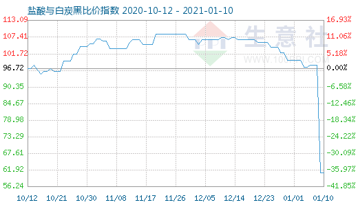 1月10日鹽酸與白炭黑比價(jià)指數(shù)圖