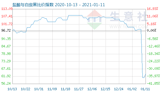 1月11日鹽酸與白炭黑比價指數(shù)圖