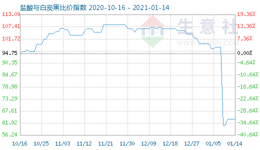 1月14日鹽酸與白炭黑比價指數(shù)圖