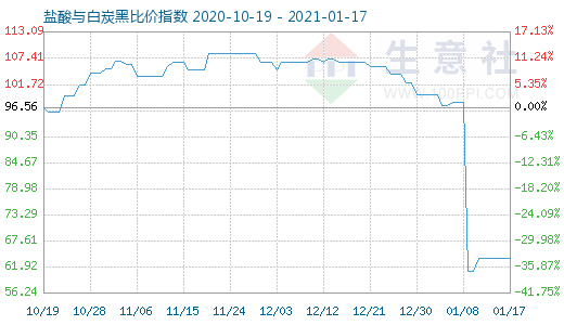 1月17日鹽酸與白炭黑比價(jià)指數(shù)圖