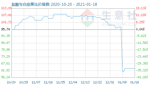 1月18日鹽酸與白炭黑比價指數(shù)圖