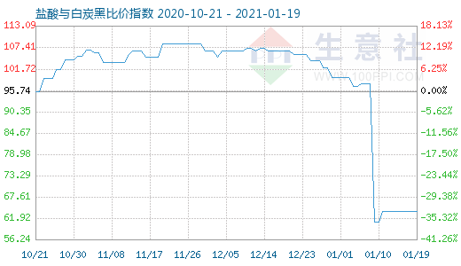 1月19日鹽酸與白炭黑比價指數(shù)圖