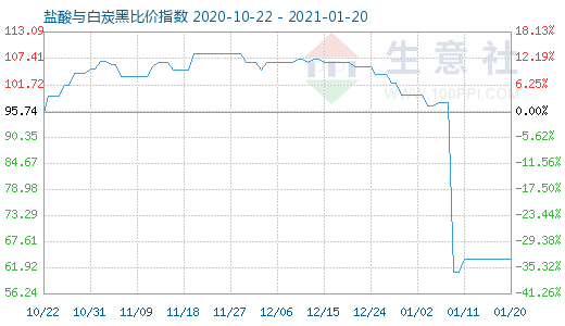 1月20日鹽酸與白炭黑比價(jià)指數(shù)圖