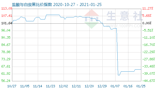 1月25日鹽酸與白炭黑比價(jià)指數(shù)圖