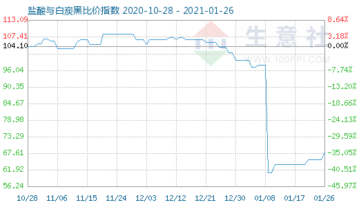 1月26日鹽酸與白炭黑比價(jià)指數(shù)圖