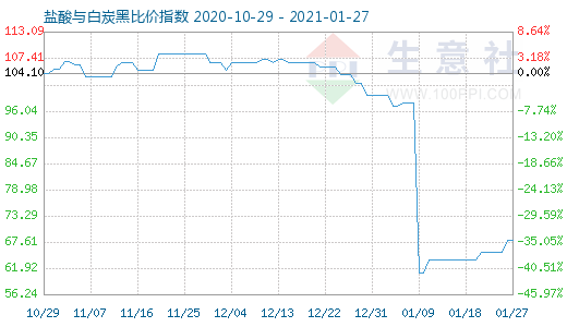 1月27日鹽酸與白炭黑比價(jià)指數(shù)圖