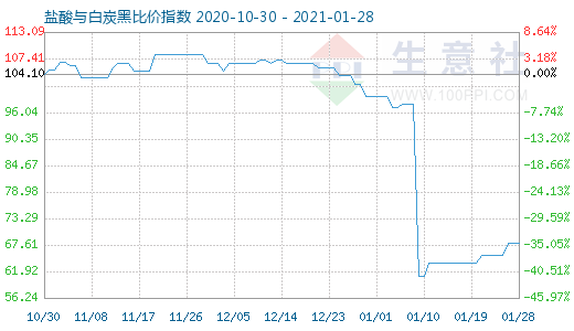 1月28日鹽酸與白炭黑比價(jià)指數(shù)圖