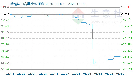 1月31日鹽酸與白炭黑比價指數圖