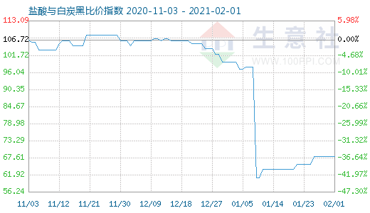 2月1日鹽酸與白炭黑比價(jià)指數(shù)圖