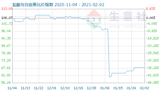 2月2日鹽酸與白炭黑比價指數(shù)圖