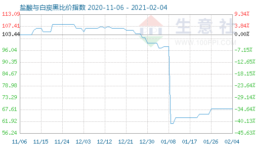 2月4日鹽酸與白炭黑比價(jià)指數(shù)圖