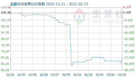 2月19日鹽酸與白炭黑比價(jià)指數(shù)圖