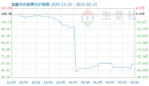 2月21日鹽酸與白炭黑比價(jià)指數(shù)圖