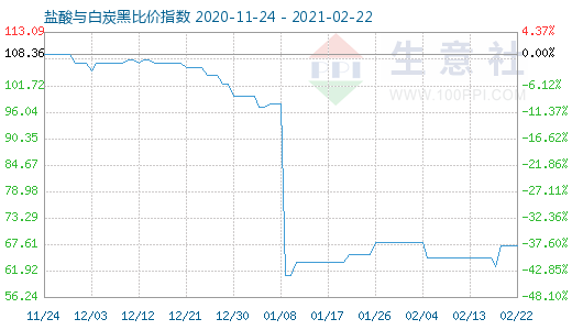 2月22日鹽酸與白炭黑比價指數(shù)圖