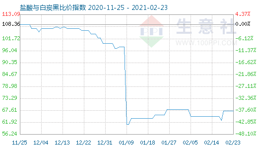 2月23日鹽酸與白炭黑比價(jià)指數(shù)圖