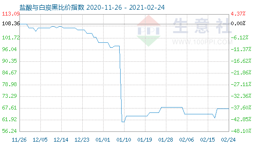 2月24日鹽酸與白炭黑比價指數(shù)圖