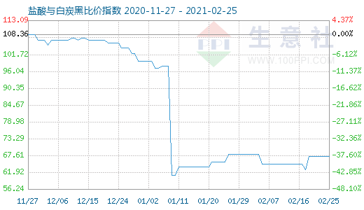 2月25日鹽酸與白炭黑比價指數(shù)圖