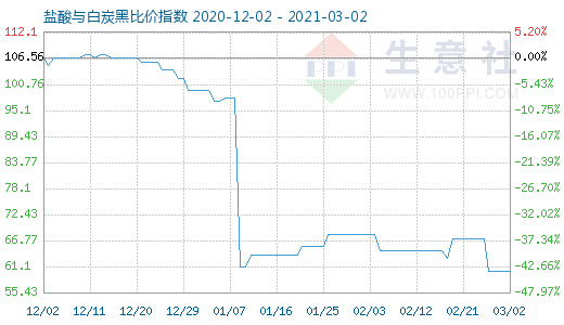 3月2日鹽酸與白炭黑比價(jià)指數(shù)圖