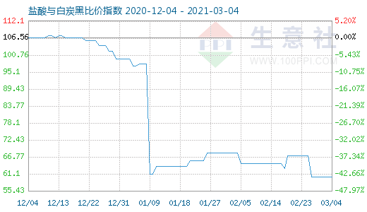 3月4日鹽酸與白炭黑比價指數(shù)圖