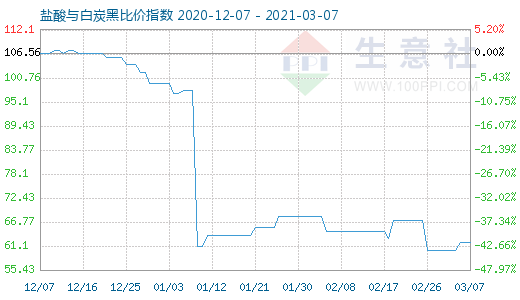 3月7日鹽酸與白炭黑比價指數(shù)圖