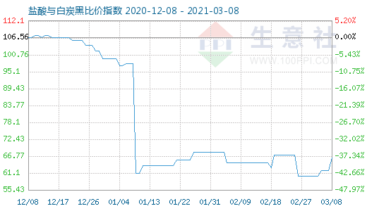 3月8日鹽酸與白炭黑比價指數(shù)圖