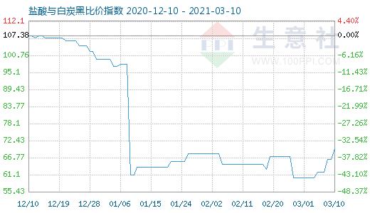 3月10日鹽酸與白炭黑比價指數(shù)圖