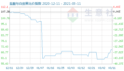 3月11日鹽酸與白炭黑比價(jià)指數(shù)圖