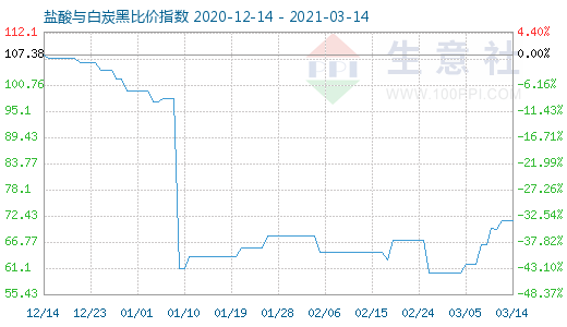 3月14日鹽酸與白炭黑比價(jià)指數(shù)圖