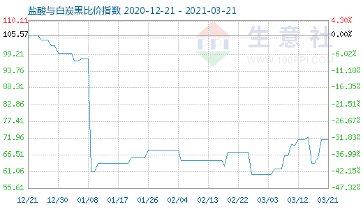 3月21日鹽酸與白炭黑比價指數(shù)圖