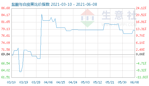 6月8日鹽酸與白炭黑比價(jià)指數(shù)圖