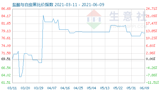 6月9日鹽酸與白炭黑比價指數(shù)圖