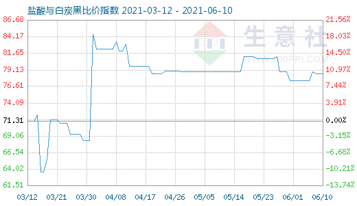 6月10日鹽酸與白炭黑比價(jià)指數(shù)圖