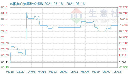 6月16日鹽酸與白炭黑比價(jià)指數(shù)圖