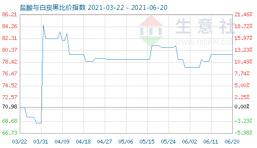 6月20日鹽酸與白炭黑比價指數(shù)圖