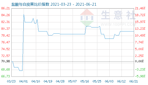 6月21日鹽酸與白炭黑比價指數(shù)圖