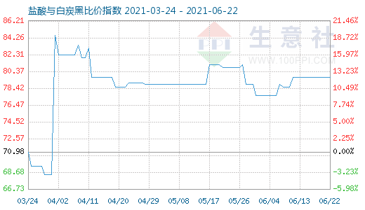 6月22日鹽酸與白炭黑比價指數圖