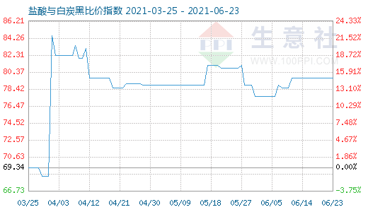 6月23日鹽酸與白炭黑比價指數(shù)圖