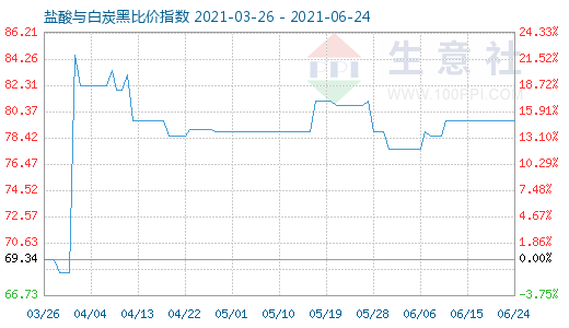 6月24日鹽酸與白炭黑比價(jià)指數(shù)圖