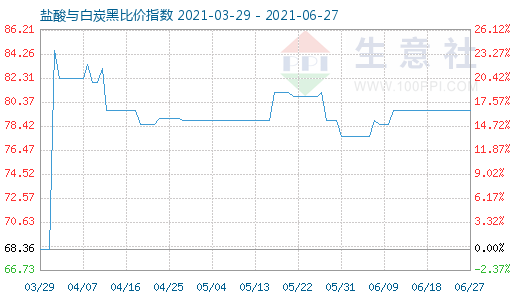 6月27日鹽酸與白炭黑比價指數(shù)圖