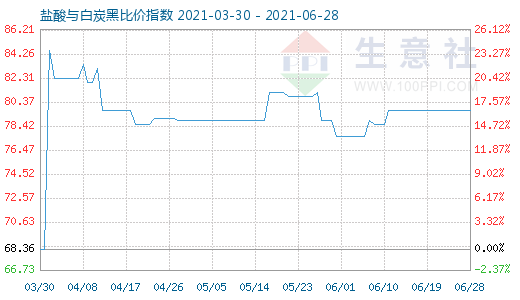 6月28日鹽酸與白炭黑比價指數(shù)圖