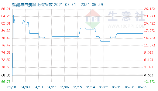 6月29日鹽酸與白炭黑比價指數(shù)圖