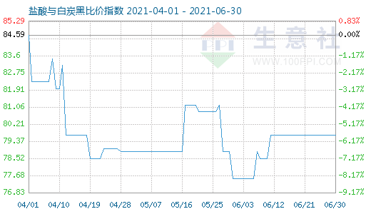 6月30日鹽酸與白炭黑比價(jià)指數(shù)圖