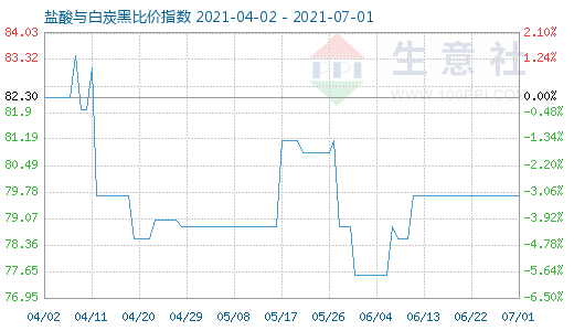 7月1日鹽酸與白炭黑比價指數圖