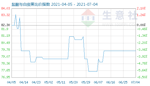 7月4日鹽酸與白炭黑比價指數(shù)圖